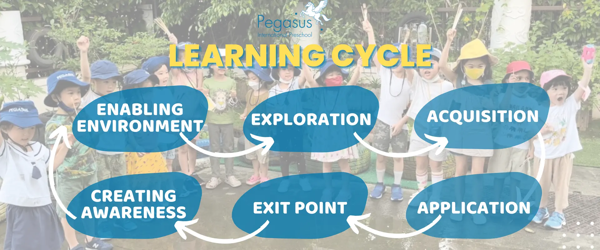 Preschool learning cycle diagram
